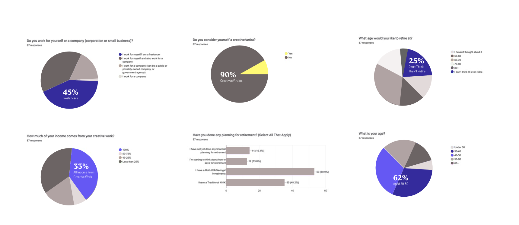 Screener survey results from 87 responses: 90 percent identify as creatives or artists, 62 percent are aged 30 to 50, 45 percent are freelancers, 33 percent earn all their income from creative work, and 25 percent do not think they will ever retire