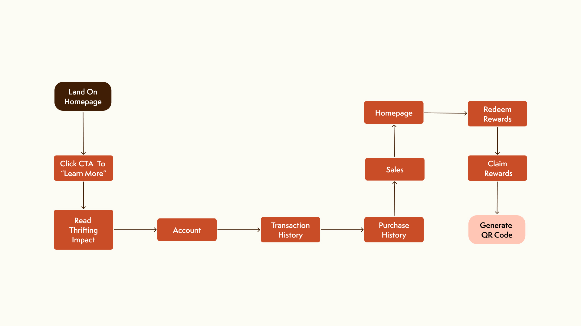 User Flow